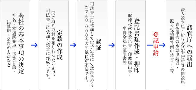 株式会社設立の流れ