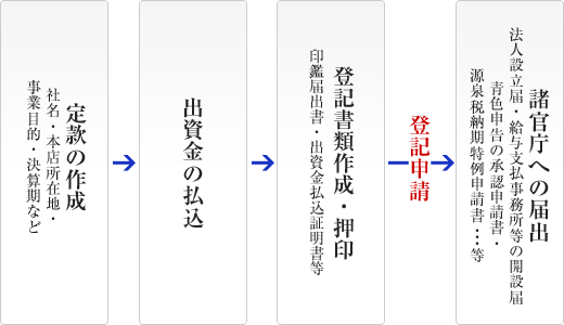 LLC設立の流れ