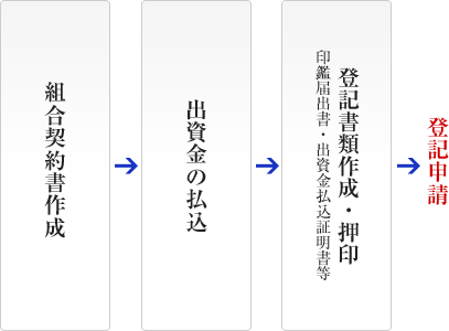 LLP設立の流れ